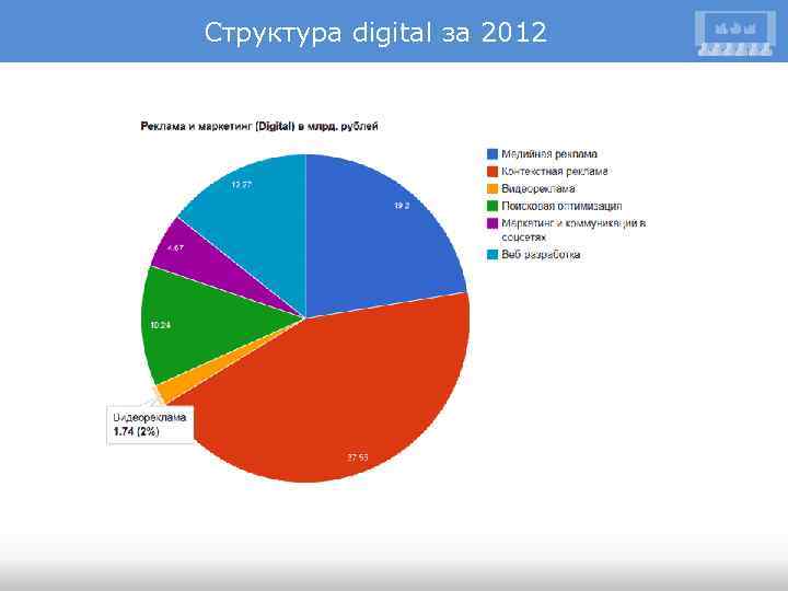 Структура digital за 2012 