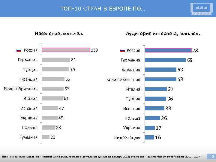 ТОП-10 СТРАН В ЕВРОПЕ ПО… Население, млн. чел. Россия Аудитория интернета, млн. чел. 139