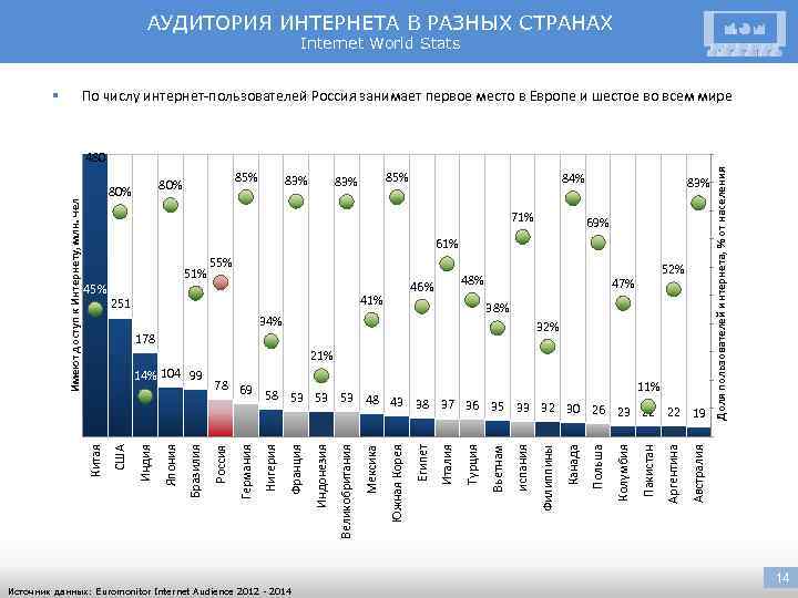 АУДИТОРИЯ ИНТЕРНЕТА В РАЗНЫХ СТРАНАХ Internet World Stats § По числу интернет-пользователей Россия занимает