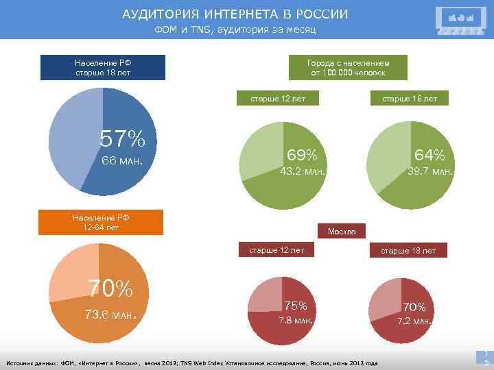 АУДИТОРИЯ ИНТЕРНЕТА В РОССИИ ФОМ и TNS, аудитория за месяц Население РФ старше 18