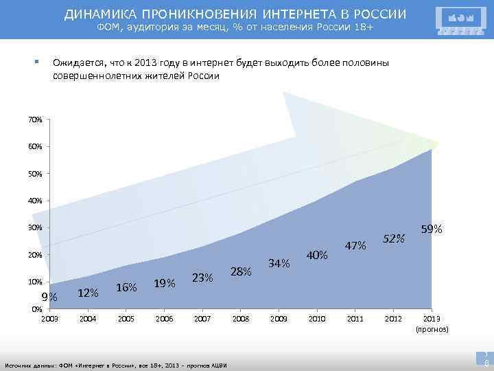 ДИНАМИКА ПРОНИКНОВЕНИЯ ИНТЕРНЕТА В РОССИИ ФОМ, аудитория за месяц, % от населения России 18+