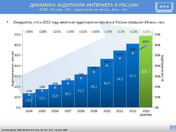 ДИНАМИКА АУДИТОРИИ ИНТЕРНЕТА В РОССИИ ФОМ, Россия, 18+, аудитория за месяц, млн. чел. §