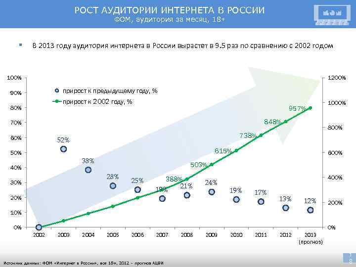 РОСТ АУДИТОРИИ ИНТЕРНЕТА В РОССИИ ФОМ, аудитория за месяц, 18+ § В 2013 году