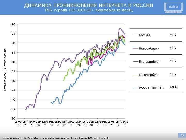 ДИНАМИКА ПРОНИКНОВЕНИЯ ИНТЕРНЕТА В РОССИИ TNS, города 100 000+, 12+, аудитория за месяц 80