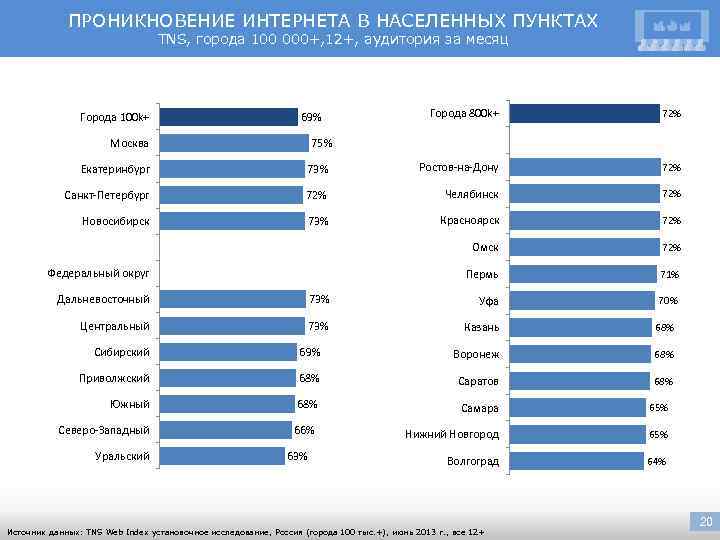 ПРОНИКНОВЕНИЕ ИНТЕРНЕТА В НАСЕЛЕННЫХ ПУНКТАХ TNS, города 100 000+, 12+, аудитория за месяц Города