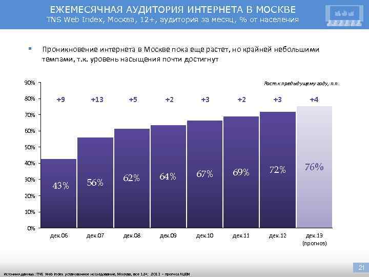 ЕЖЕМЕСЯЧНАЯ АУДИТОРИЯ ИНТЕРНЕТА В МОСКВЕ TNS Web Index, Москва, 12+, аудитория за месяц, %