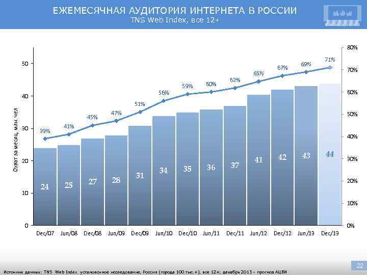 ЕЖЕМЕСЯЧНАЯ АУДИТОРИЯ ИНТЕРНЕТА В РОССИИ TNS Web Index, все 12+ 80% 50 56% 40