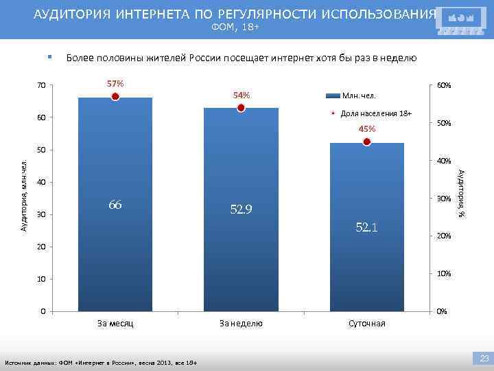 АУДИТОРИЯ ИНТЕРНЕТА ПО РЕГУЛЯРНОСТИ ИСПОЛЬЗОВАНИЯ ФОМ, 18+ § 70 Более половины жителей России посещает