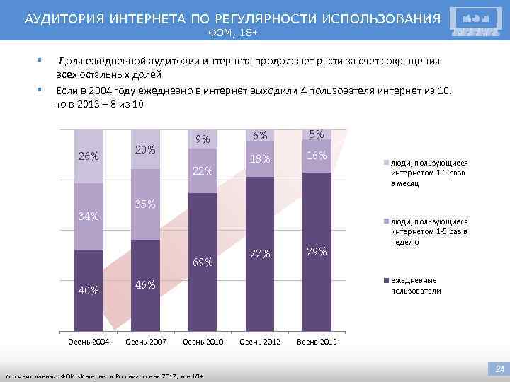 АУДИТОРИЯ ИНТЕРНЕТА ПО РЕГУЛЯРНОСТИ ИСПОЛЬЗОВАНИЯ ФОМ, 18+ § § Доля ежедневной аудитории интернета продолжает