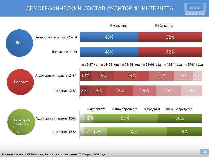 ДЕМОГРАФИЧЕСКИЙ СОСТАВ АУДИТОРИИ ИНТЕРНЕТА Мужчины Женщины Аудитория интернета 12 -64 48% 52% Население 12