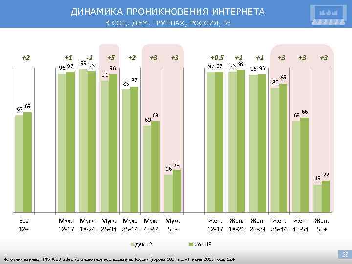 ДИНАМИКА ПРОНИКНОВЕНИЯ ИНТЕРНЕТА В СОЦ. -ДЕМ. ГРУППАХ, РОССИЯ, % +2 +1 96 97 -1