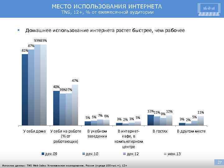 МЕСТО ИСПОЛЬЗОВАНИЯ ИНТЕРНЕТА TNS, 12+, % от ежемесячной аудитории § Домашнее использование интернета растет