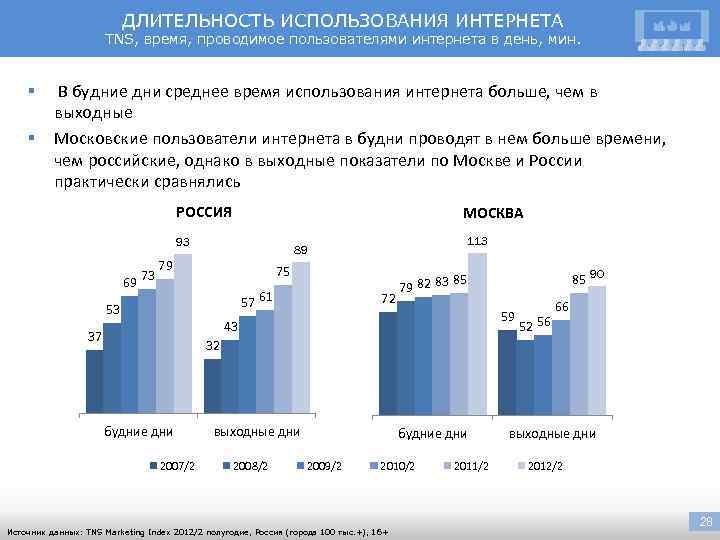 ДЛИТЕЛЬНОСТЬ ИСПОЛЬЗОВАНИЯ ИНТЕРНЕТА TNS, время, проводимое пользователями интернета в день, мин. § § В