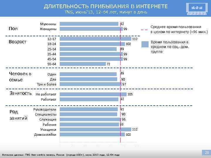 ДЛИТЕЛЬНОСТЬ ПРИБЫВАНИЯ В ИНТЕРНЕТЕ TNS, июнь‘ 13, 12 -64 лет, минут в день Пол