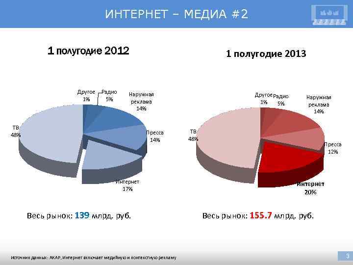 ИНТЕРНЕТ – МЕДИА #2 1 полугодие 2012 Другое 1% Радио 5% 1 полугодие 2013