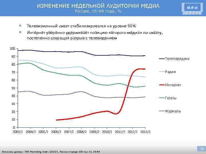 ИЗМЕНЕНИЕ НЕДЕЛЬНОЙ АУДИТОРИИ МЕДИА Россия, 16 -64 года, % § § Телевизионный охват стабилизировался