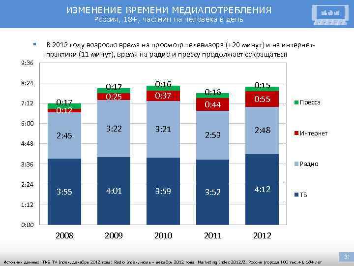 ИЗМЕНЕНИЕ ВРЕМЕНИ МЕДИАПОТРЕБЛЕНИЯ Россия, 18+, час: мин на человека в день § 9: 36