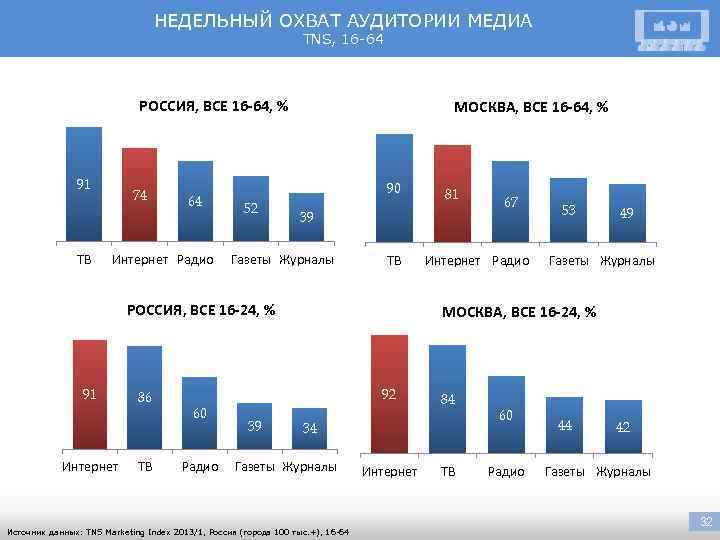 НЕДЕЛЬНЫЙ ОХВАТ АУДИТОРИИ МЕДИА TNS, 16 -64 РОССИЯ, ВСЕ 16 -64, % 91 ТВ