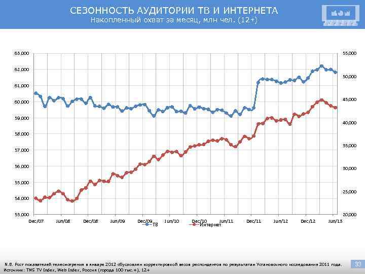 СЕЗОННОСТЬ АУДИТОРИИ ТВ И ИНТЕРНЕТА Накопленный охват за месяц, млн чел. (12+) 63, 000