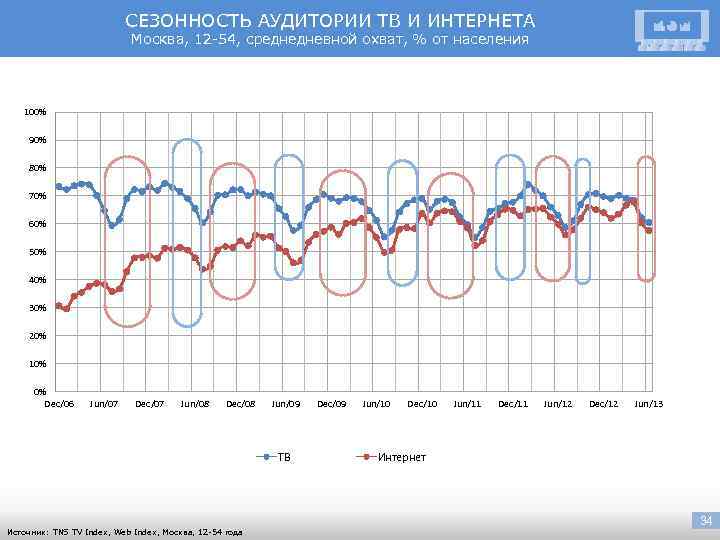 СЕЗОННОСТЬ АУДИТОРИИ ТВ И ИНТЕРНЕТА Москва, 12 -54, среднедневной охват, % от населения 100%