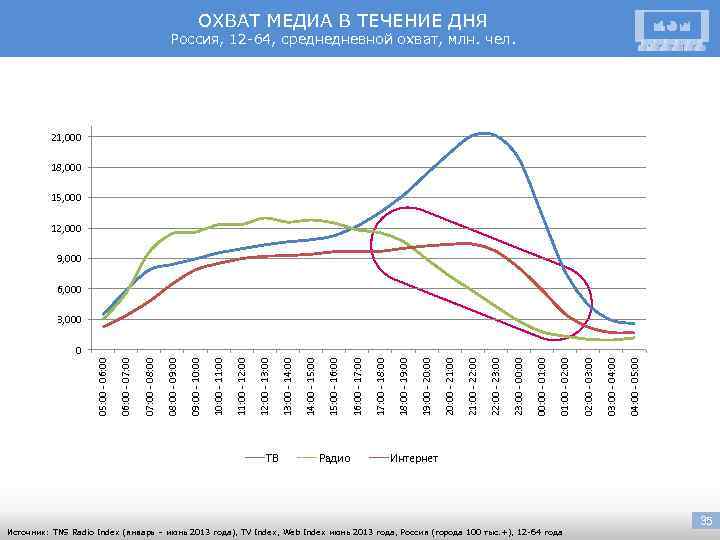 ТВ Радио Источник: TNS Radio Index (январь – июнь 2013 года), TV Index, Web