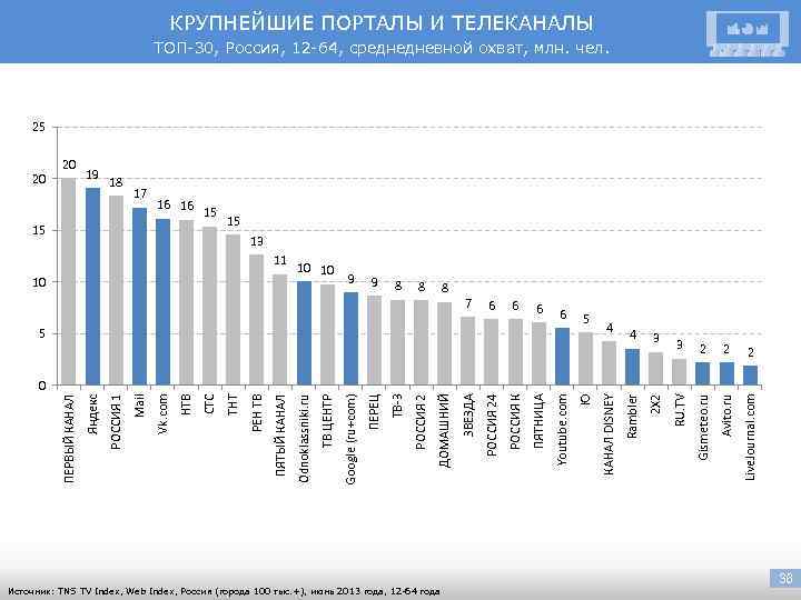 Источник: TNS TV Index, Web Index, Россия (города 100 тыс. +), июнь 2013 года,