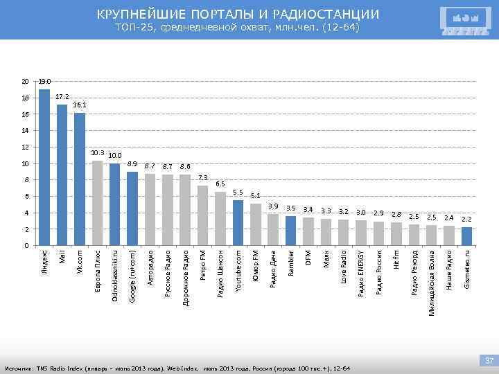 КРУПНЕЙШИЕ ПОРТАЛЫ И РАДИОСТАНЦИИ ТОП-25, среднедневной охват, млн. чел. (12 -64) 20 19. 0