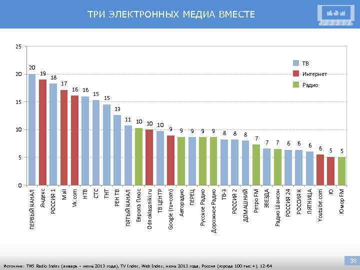 7 Источник: TNS Radio Index (январь – июнь 2013 года), TV Index, Web Index,