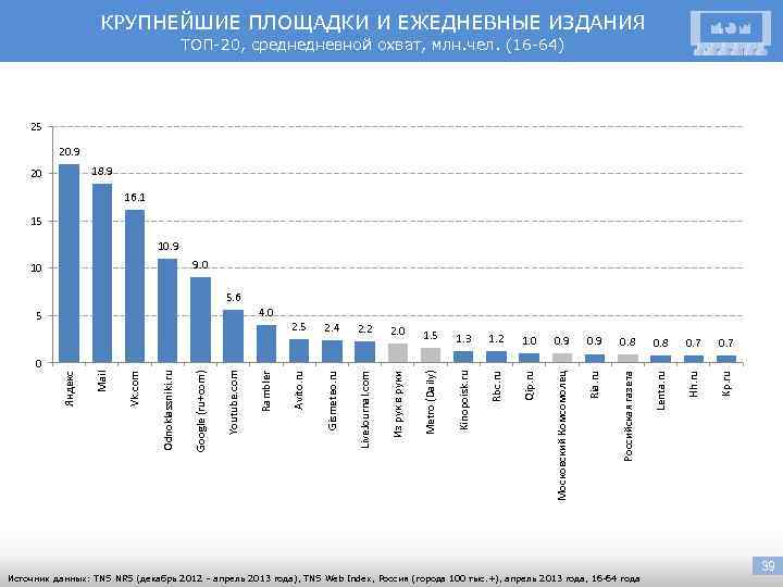 КРУПНЕЙШИЕ ПЛОЩАДКИ И ЕЖЕДНЕВНЫЕ ИЗДАНИЯ ТОП-20, среднедневной охват, млн. чел. (16 -64) 25 20.