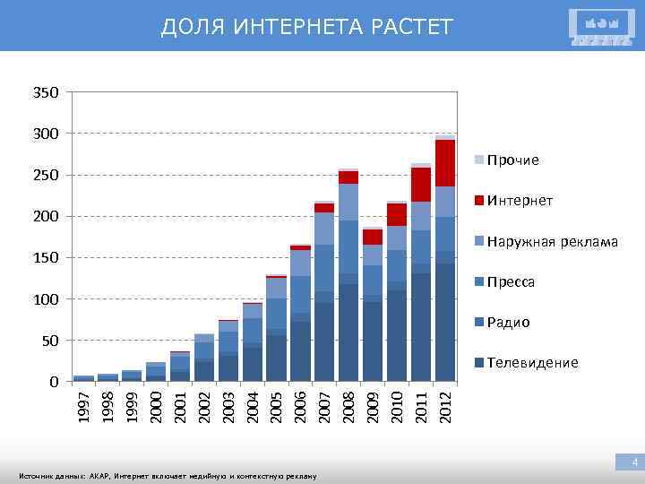 ДОЛЯ ИНТЕРНЕТА РАСТЕТ 350 300 Прочие 250 Интернет 200 Наружная реклама 150 Пресса 100