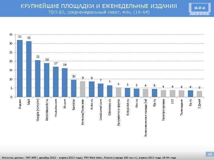 КРУПНЕЙШИЕ ПЛОЩАДКИ И ЕЖЕНЕДЕЛЬНЫЕ ИЗДАНИЯ ТОП-20, средненедельный охват, млн. (16 -64) 35 32 31