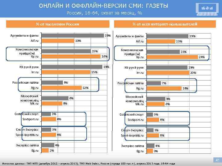 ОНЛАЙН И ОФФЛАЙН-ВЕРСИИ СМИ: ГАЗЕТЫ Россия, 16 -64, охват за месяц, % % от