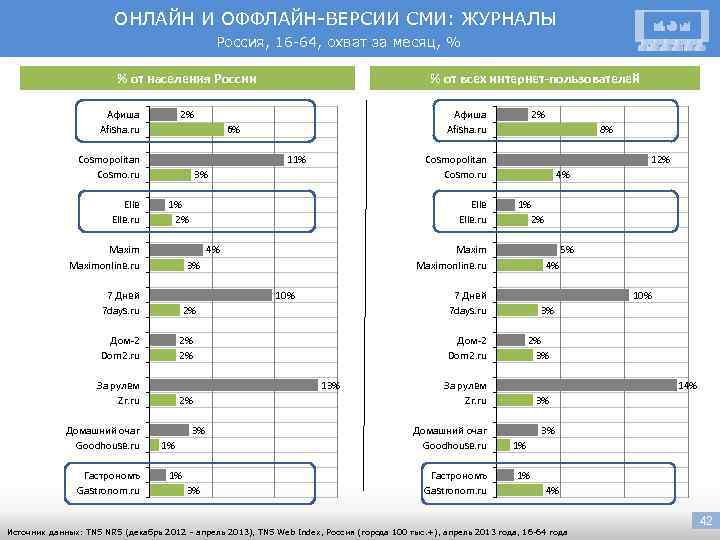 ОНЛАЙН И ОФФЛАЙН-ВЕРСИИ СМИ: ЖУРНАЛЫ Россия, 16 -64, охват за месяц, % % от