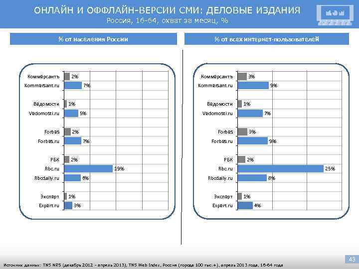 ОНЛАЙН И ОФФЛАЙН-ВЕРСИИ СМИ: ДЕЛОВЫЕ ИЗДАНИЯ Россия, 16 -64, охват за месяц, % %