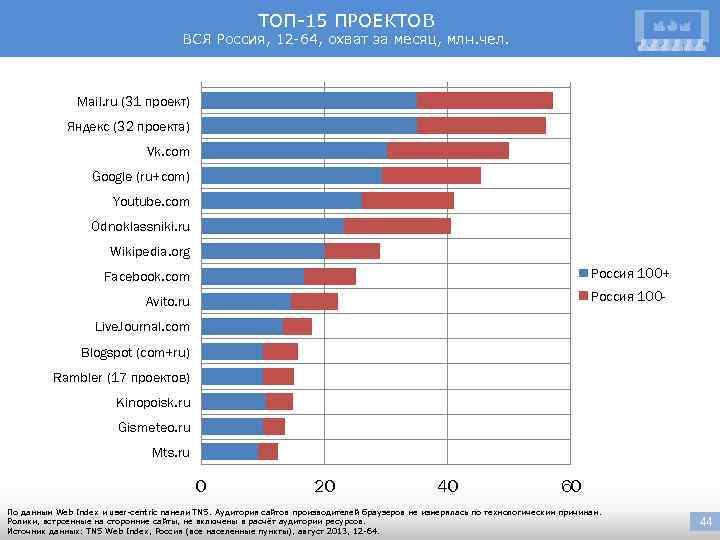 ТОП-15 ПРОЕКТОВ ВСЯ Россия, 12 -64, охват за месяц, млн. чел. Mail. ru (31