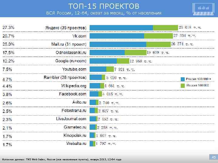 ТОП-15 ПРОЕКТОВ ВСЯ Россия, 12 -64, охват за месяц, % от населения Источник данных: