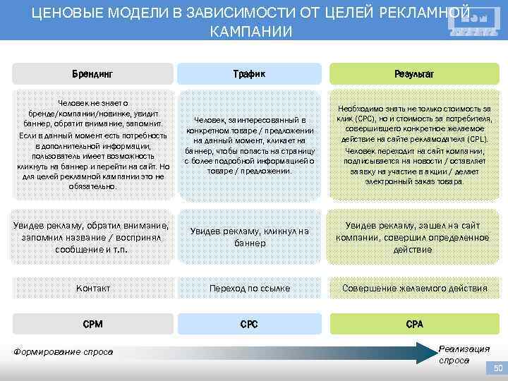 ЦЕНОВЫЕ МОДЕЛИ В ЗАВИСИМОСТИ ОТ ЦЕЛЕЙ РЕКЛАМНОЙ КАМПАНИИ Брендинг Трафик Результат Человек не знает