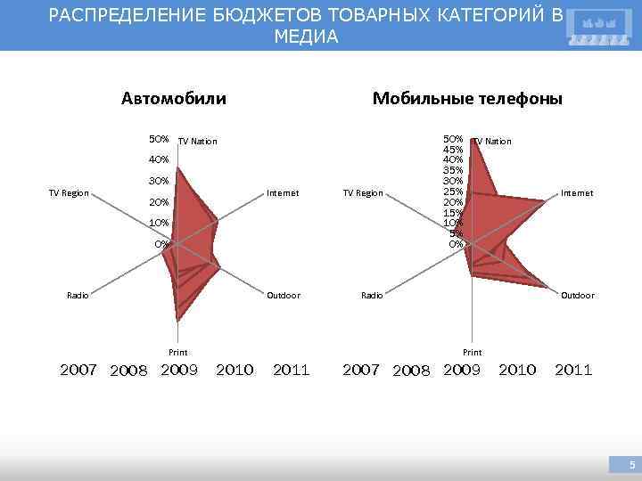 РАСПРЕДЕЛЕНИЕ БЮДЖЕТОВ ТОВАРНЫХ КАТЕГОРИЙ В МЕДИА Автомобили Мобильные телефоны 50% TV Nation 40% TV