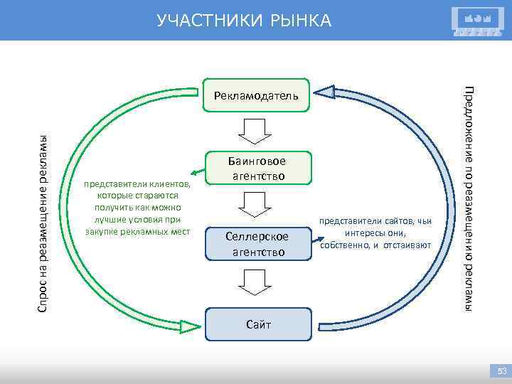 УЧАСТНИКИ РЫНКА Спрос на реазмещение рекламы представители клиентов, которые стараются получить как можно лучшие