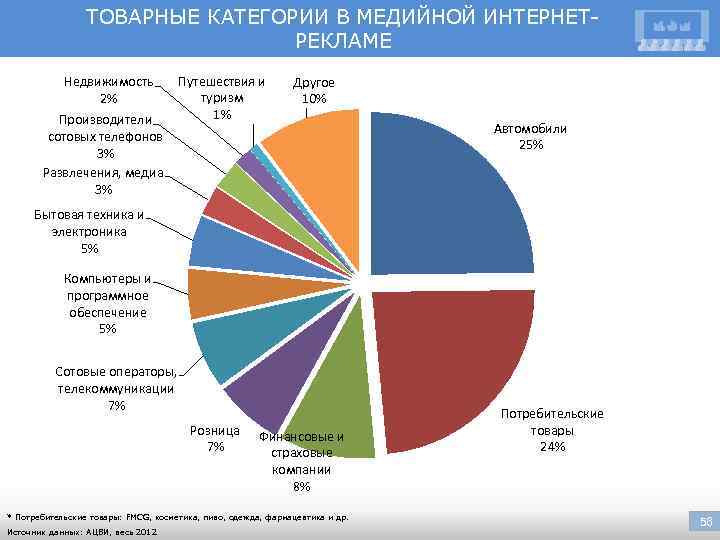 ТОВАРНЫЕ КАТЕГОРИИ В МЕДИЙНОЙ ИНТЕРНЕТРЕКЛАМЕ Недвижимость 2% Производители сотовых телефонов 3% Развлечения, медиа 3%