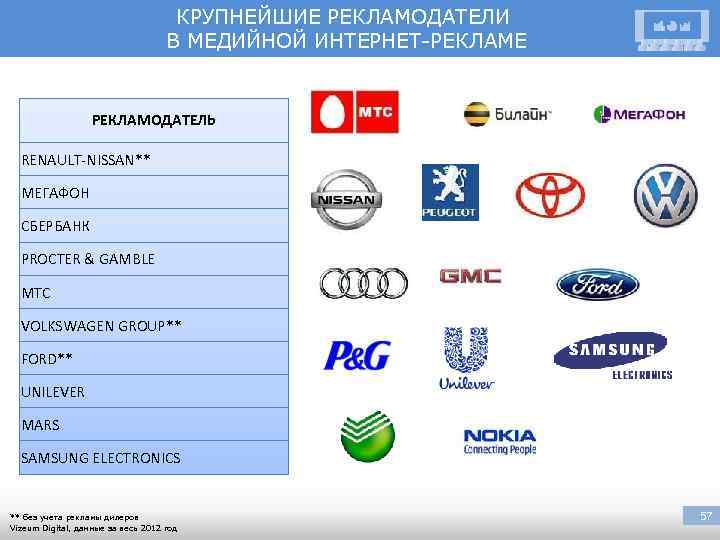 КРУПНЕЙШИЕ РЕКЛАМОДАТЕЛИ В МЕДИЙНОЙ ИНТЕРНЕТ-РЕКЛАМЕ РЕКЛАМОДАТЕЛЬ RENAULT-NISSAN** МЕГАФОН СБЕРБАНК PROCTER & GAMBLE МТС VOLKSWAGEN