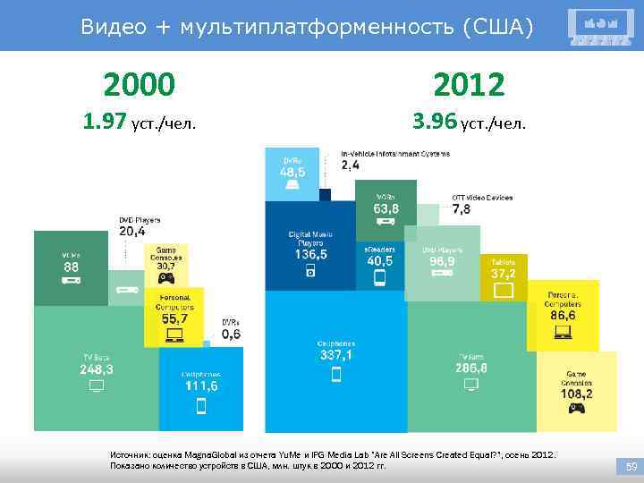 Видео + мультиплатформенность (США) 2000 1. 97 уст. /чел. 2012 3. 96 уст. /чел.