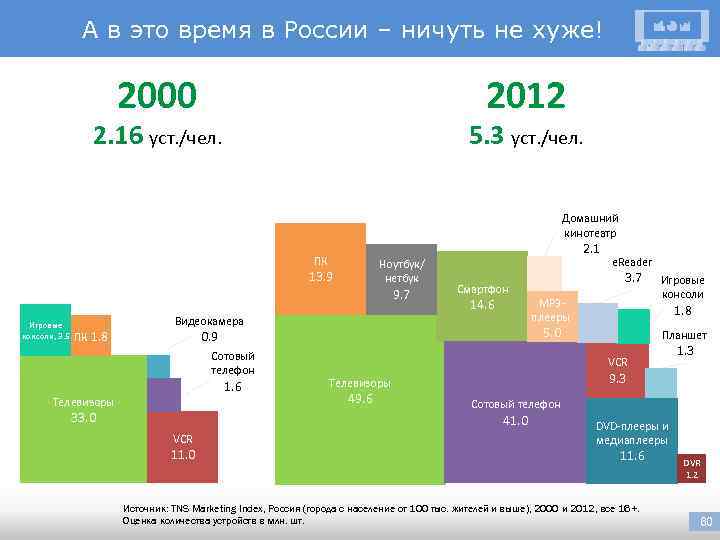 А в это время в России – ничуть не хуже! 2000 2012 2. 16