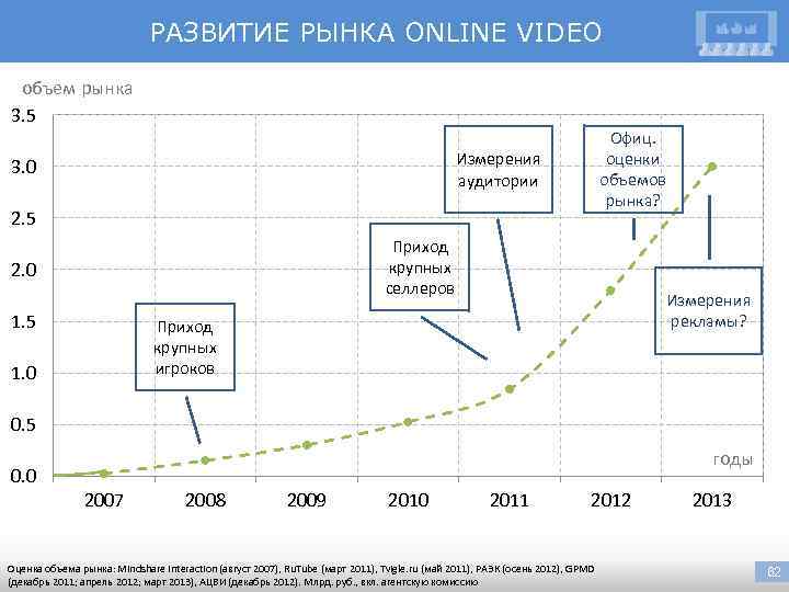 РАЗВИТИЕ РЫНКА ONLINE VIDEO объем рынка 3. 5 Офиц. оценки объемов рынка? Измерения аудитории