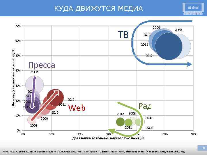 КУДА ДВИЖУТСЯ МЕДИА 70% 2009 ТВ 60% 2008 2010 Доля медиа в рекламных затратах,