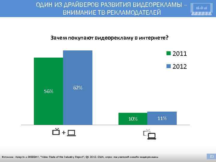 ОДИН ИЗ ДРАЙВЕРОВ РАЗВИТИЯ ВИДЕОРЕКЛАМЫ – ВНИМАНИЕ ТВ-РЕКЛАМОДАТЕЛЕЙ Зачем покупают видеорекламу в интернете? 2011