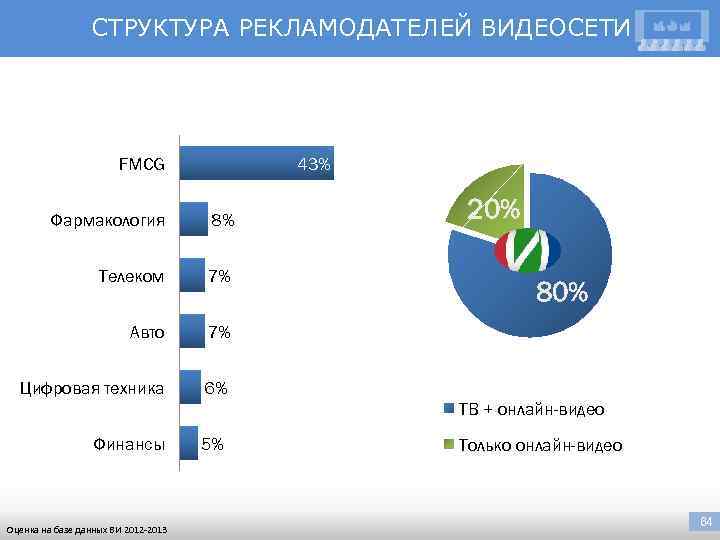 СТРУКТУРА РЕКЛАМОДАТЕЛЕЙ ВИДЕОСЕТИ FMCG 43% Фармакология 8% Телеком 7% Авто 7% Цифровая техника 20%