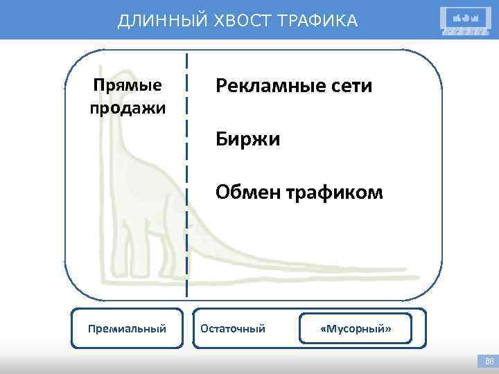 ДЛИННЫЙ ХВОСТ ТРАФИКА Прямые продажи Рекламные сети Биржи Обмен трафиком Премиальный Остаточный «Мусорный» 68