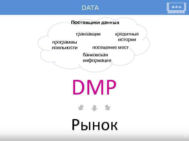 DATA Поставщики данных транзакции программы лояльности кредитные истории посещение мест банковская информация DMP Рынок