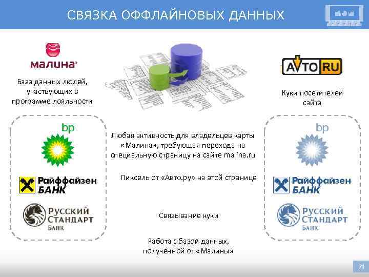 СВЯЗКА ОФФЛАЙНОВЫХ ДАННЫХ База данных людей, участвующих в программе лояльности Куки посетителей сайта Любая